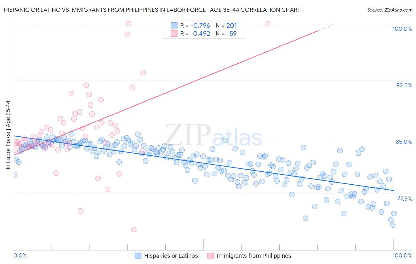 Hispanic or Latino vs Immigrants from Philippines In Labor Force | Age 35-44
