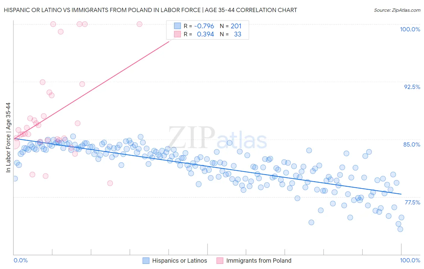 Hispanic or Latino vs Immigrants from Poland In Labor Force | Age 35-44
