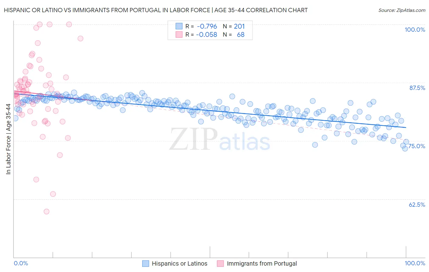 Hispanic or Latino vs Immigrants from Portugal In Labor Force | Age 35-44