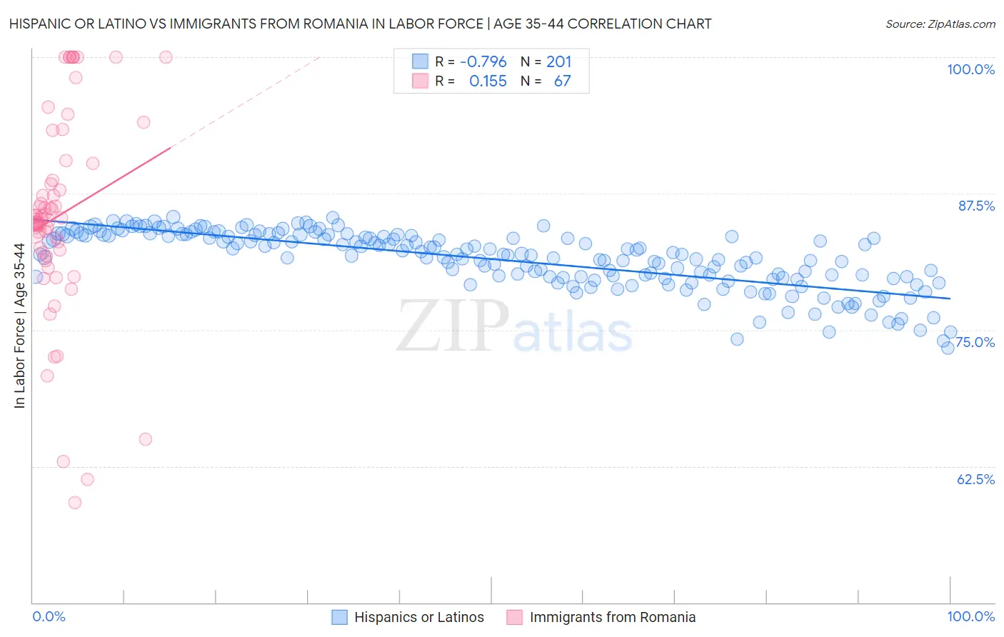 Hispanic or Latino vs Immigrants from Romania In Labor Force | Age 35-44