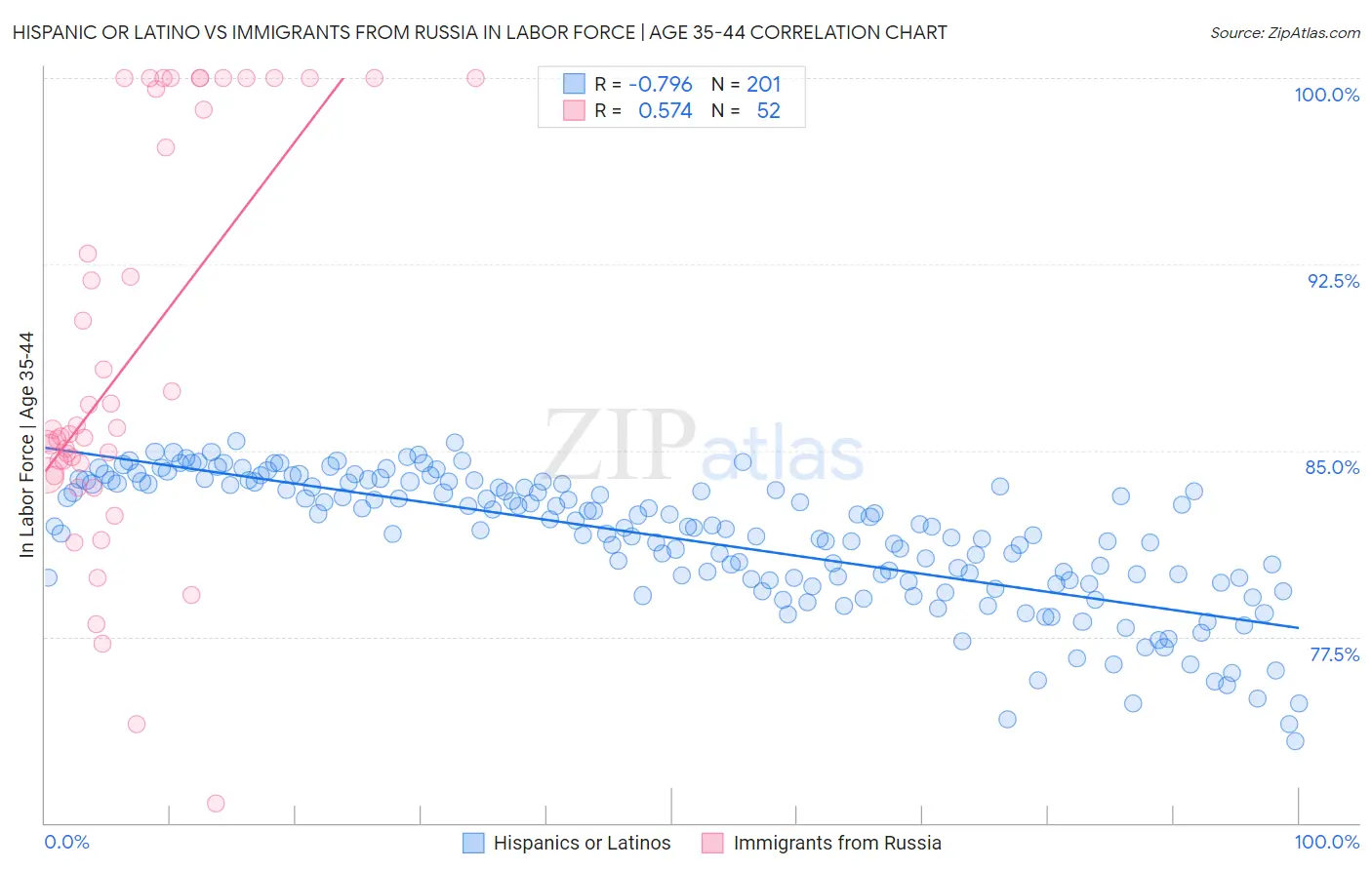 Hispanic or Latino vs Immigrants from Russia In Labor Force | Age 35-44