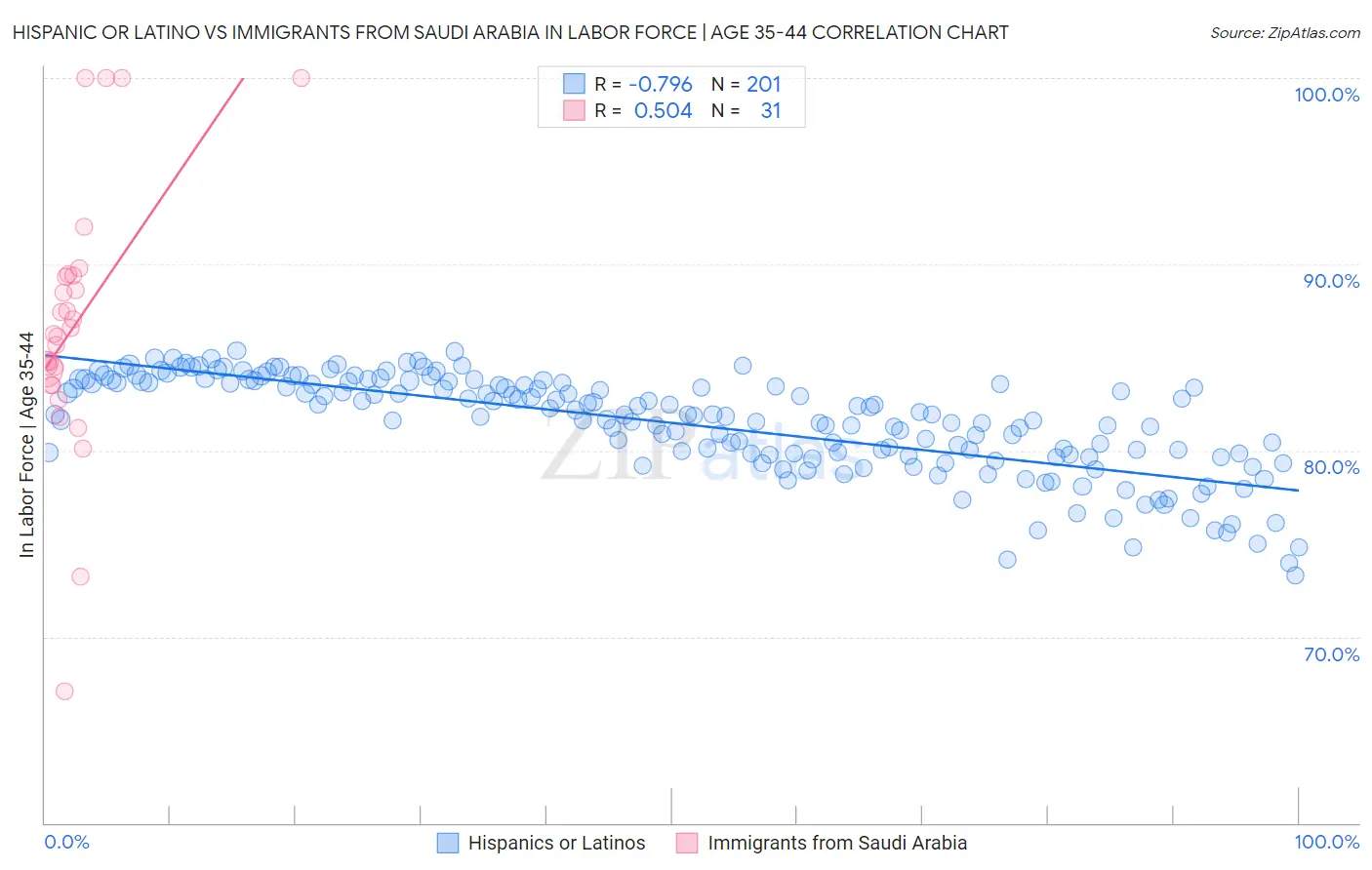 Hispanic or Latino vs Immigrants from Saudi Arabia In Labor Force | Age 35-44