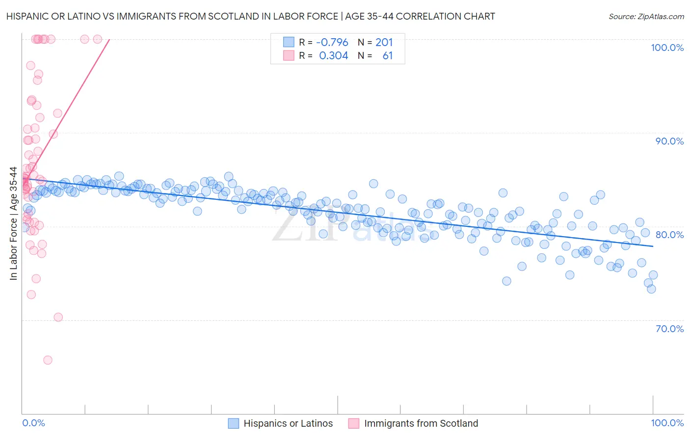 Hispanic or Latino vs Immigrants from Scotland In Labor Force | Age 35-44