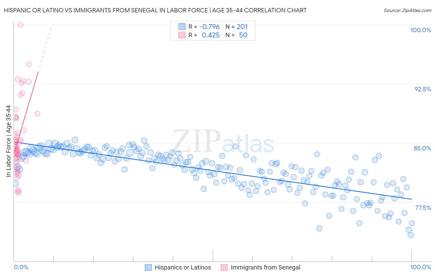 Hispanic or Latino vs Immigrants from Senegal In Labor Force | Age 35-44