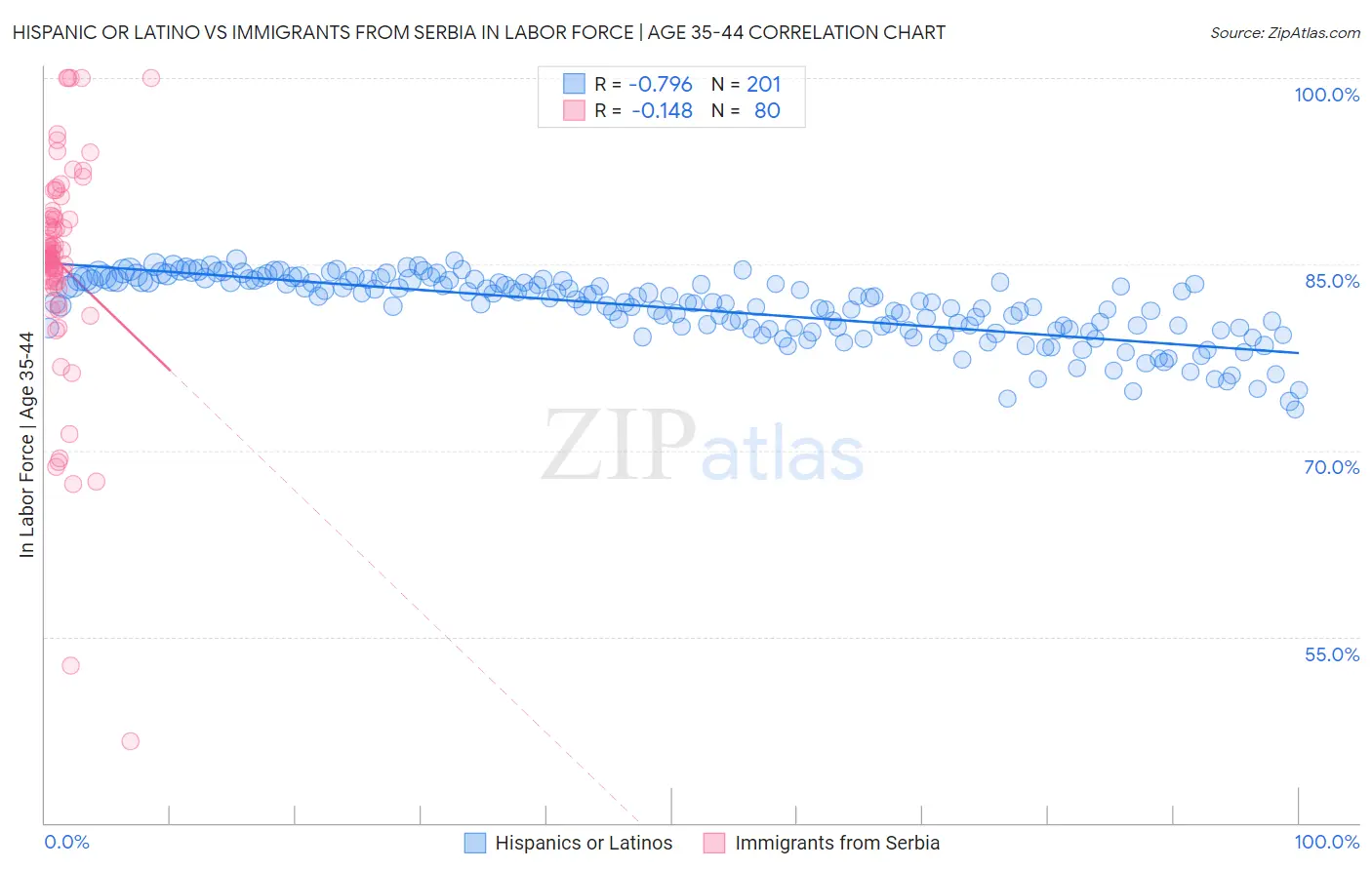 Hispanic or Latino vs Immigrants from Serbia In Labor Force | Age 35-44