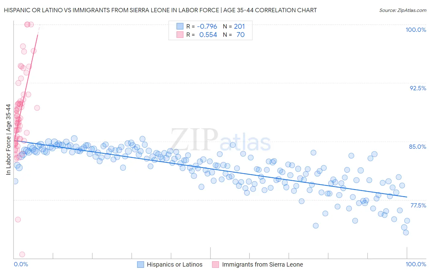 Hispanic or Latino vs Immigrants from Sierra Leone In Labor Force | Age 35-44