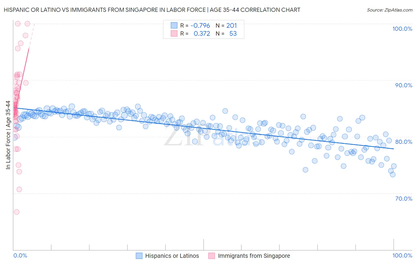 Hispanic or Latino vs Immigrants from Singapore In Labor Force | Age 35-44