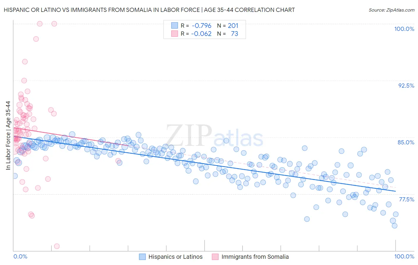 Hispanic or Latino vs Immigrants from Somalia In Labor Force | Age 35-44