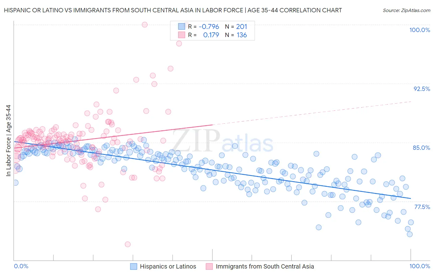 Hispanic or Latino vs Immigrants from South Central Asia In Labor Force | Age 35-44