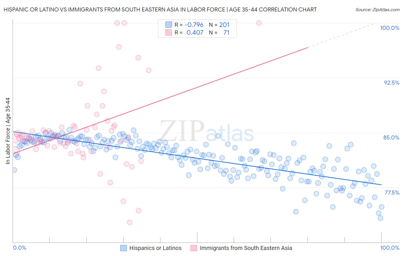 Hispanic or Latino vs Immigrants from South Eastern Asia In Labor Force | Age 35-44