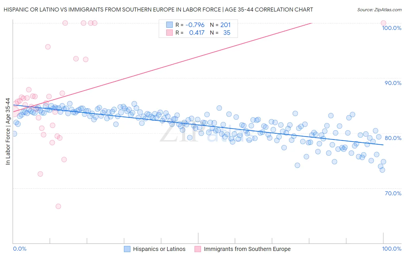 Hispanic or Latino vs Immigrants from Southern Europe In Labor Force | Age 35-44