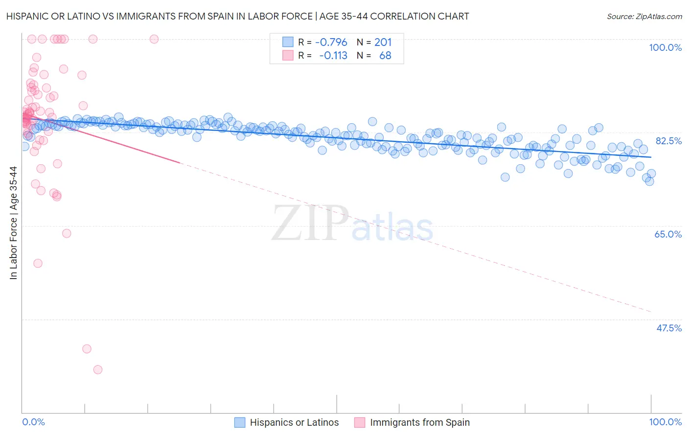 Hispanic or Latino vs Immigrants from Spain In Labor Force | Age 35-44