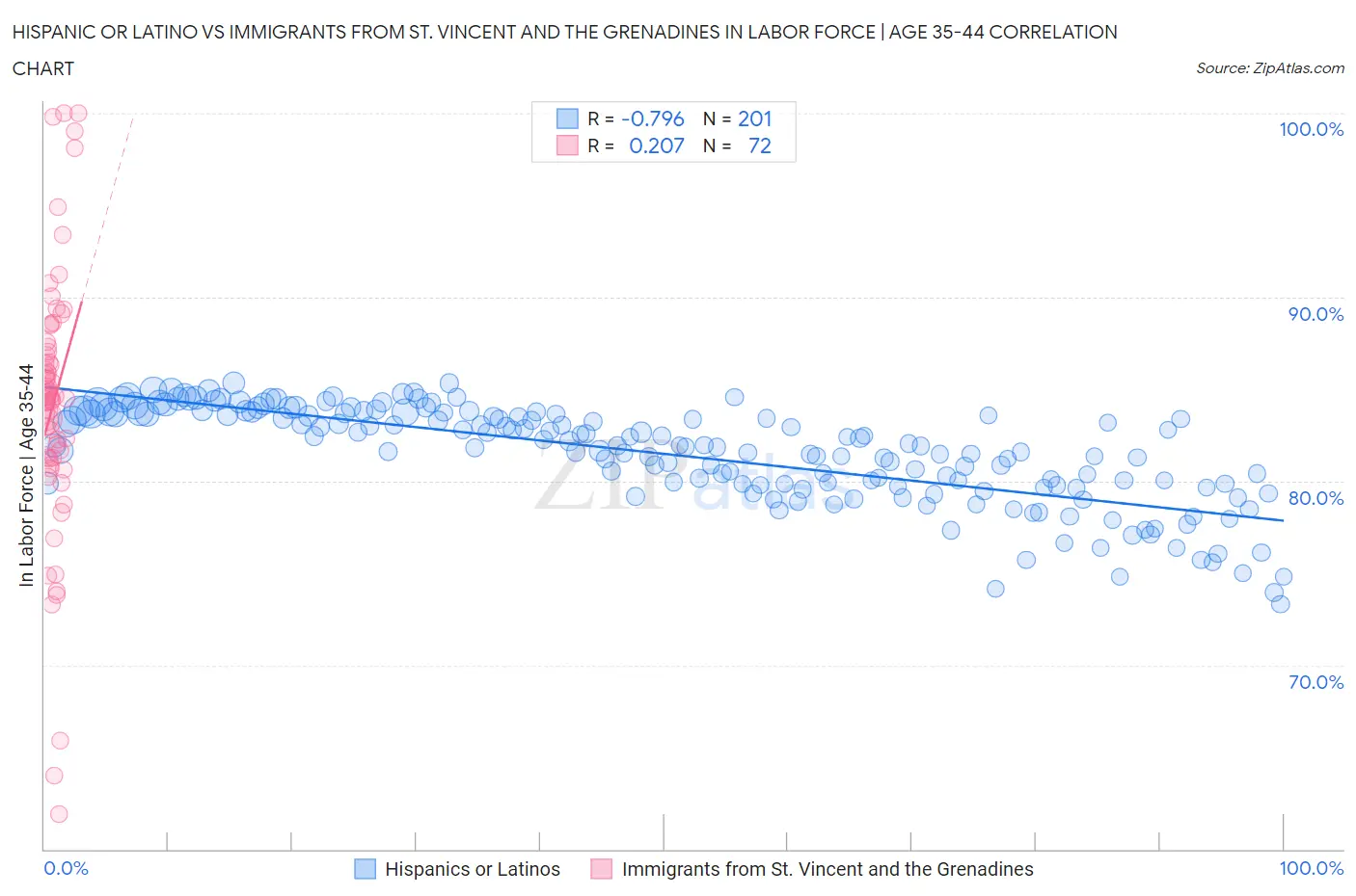 Hispanic or Latino vs Immigrants from St. Vincent and the Grenadines In Labor Force | Age 35-44