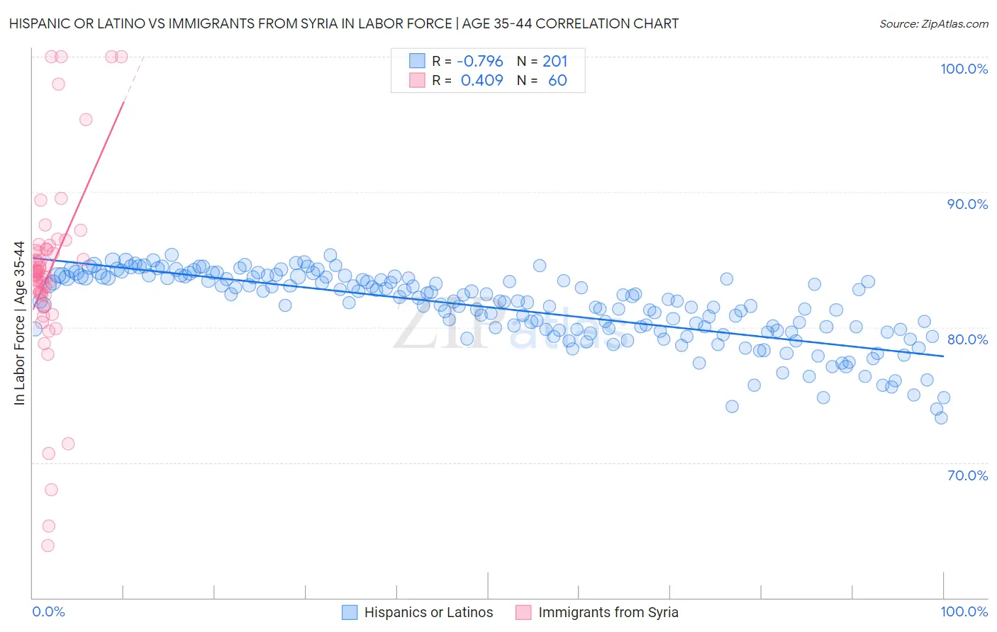 Hispanic or Latino vs Immigrants from Syria In Labor Force | Age 35-44