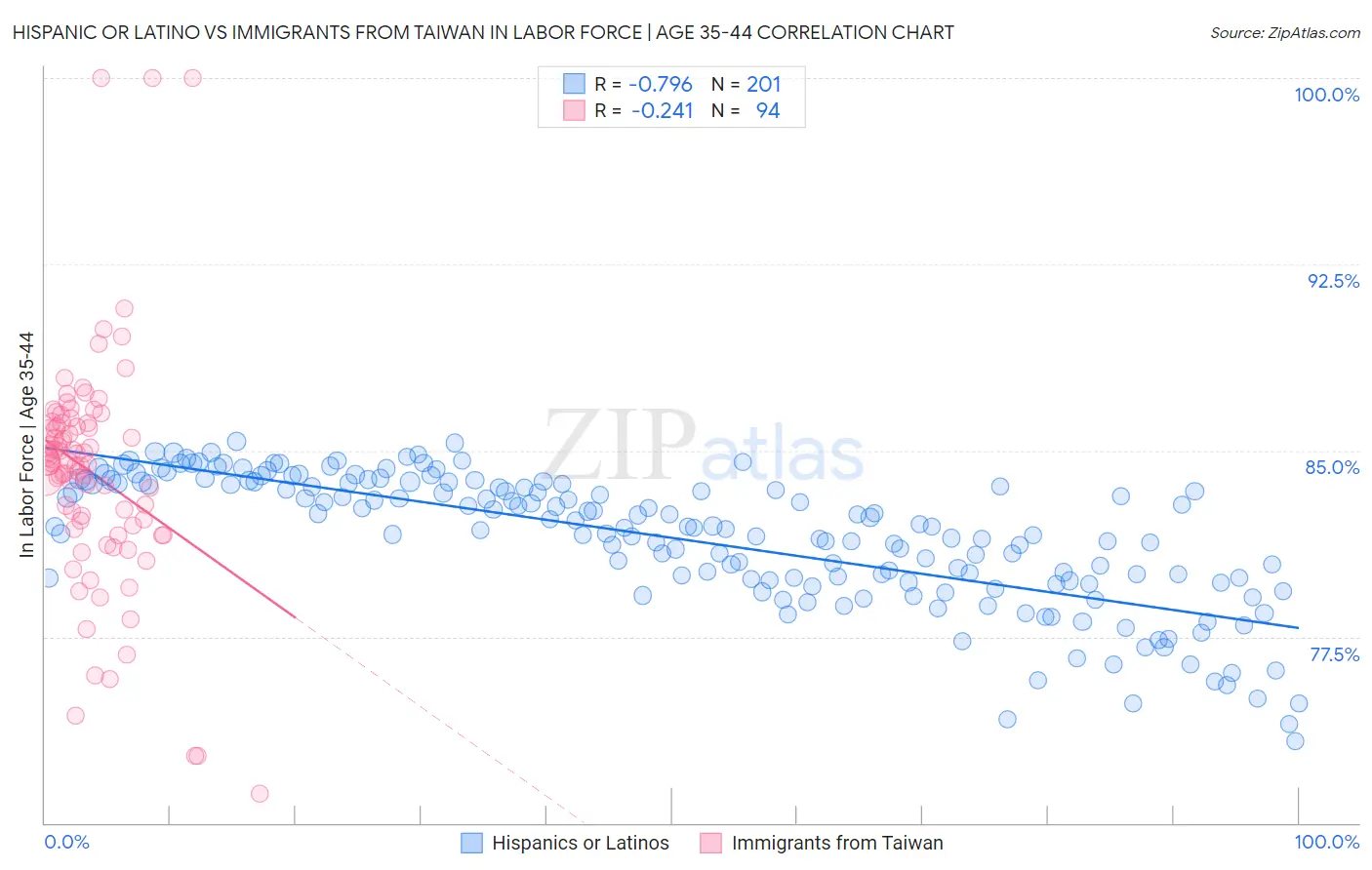 Hispanic or Latino vs Immigrants from Taiwan In Labor Force | Age 35-44
