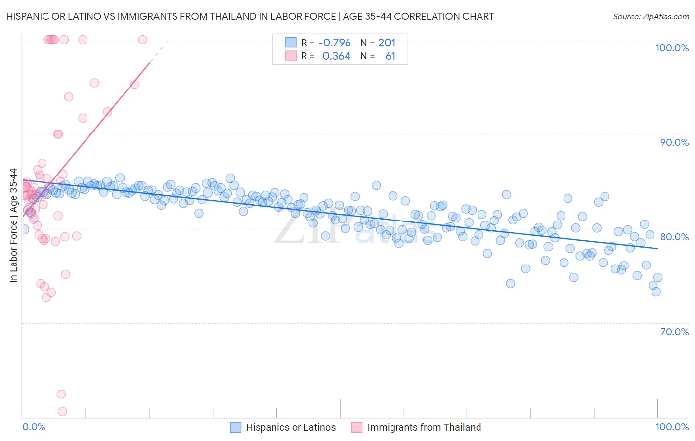 Hispanic or Latino vs Immigrants from Thailand In Labor Force | Age 35-44