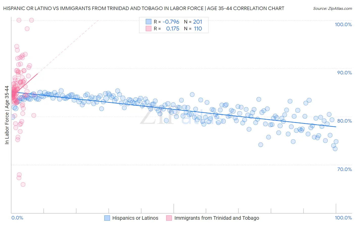 Hispanic or Latino vs Immigrants from Trinidad and Tobago In Labor Force | Age 35-44