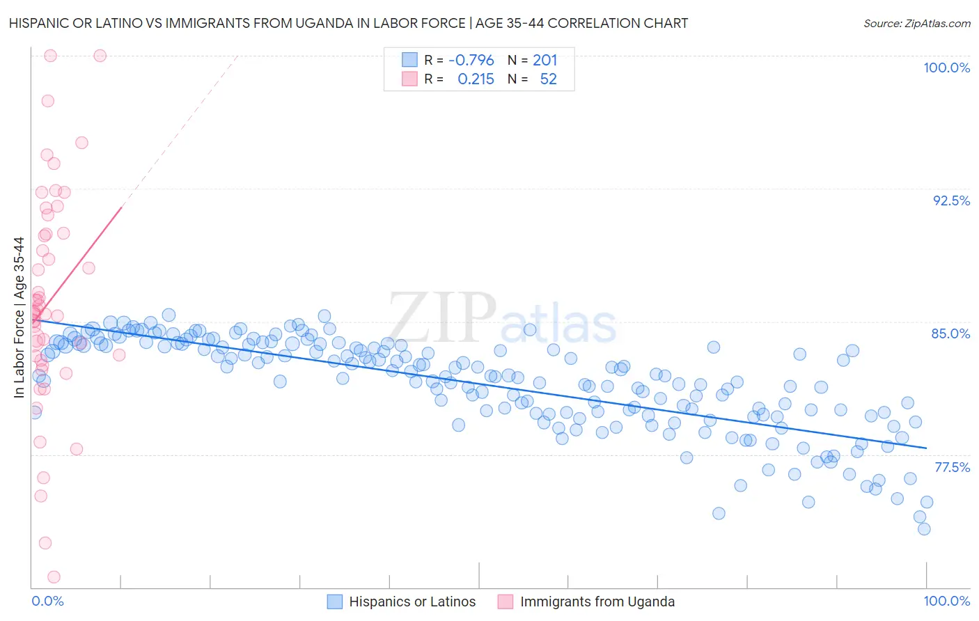 Hispanic or Latino vs Immigrants from Uganda In Labor Force | Age 35-44