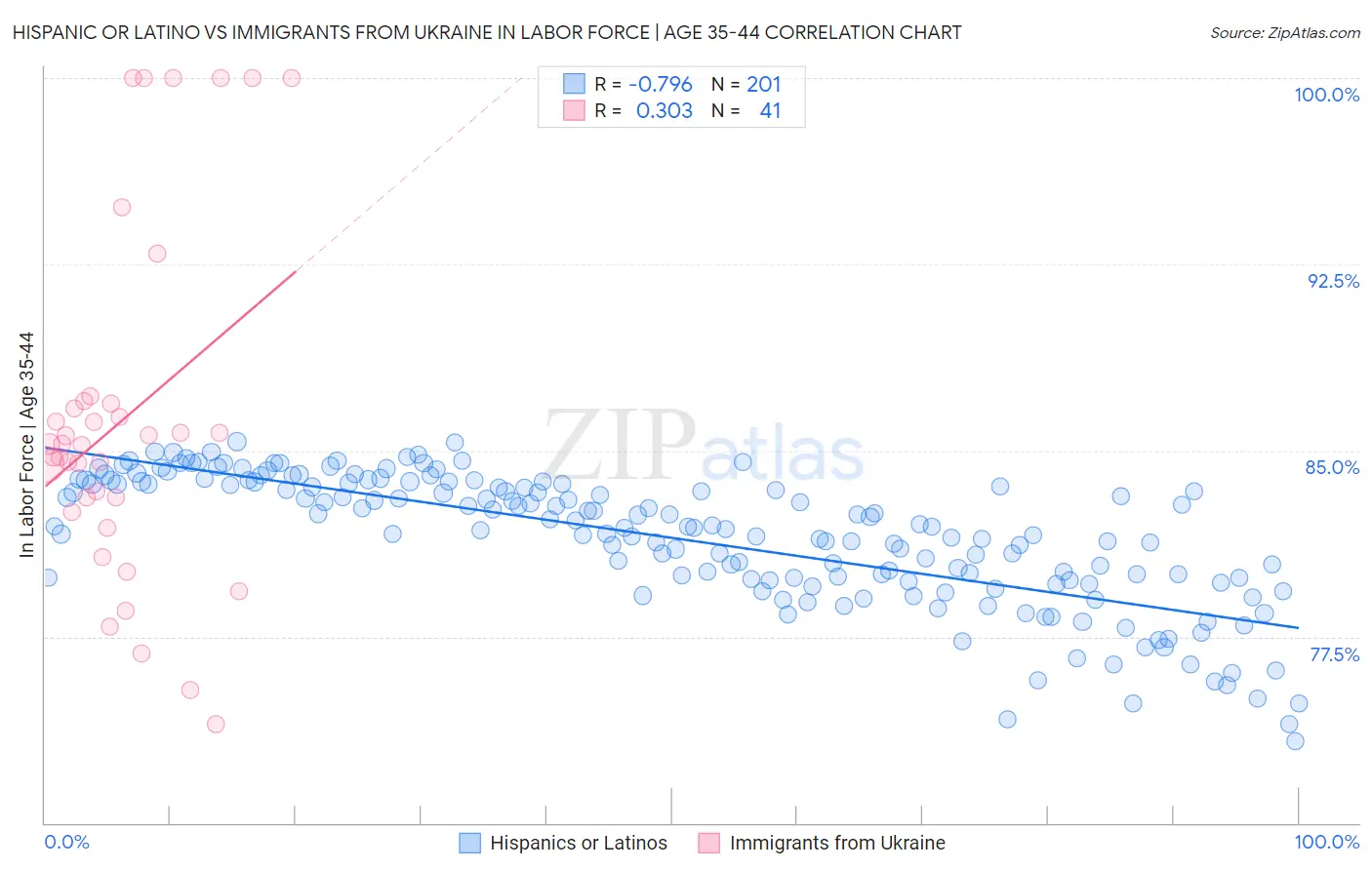 Hispanic or Latino vs Immigrants from Ukraine In Labor Force | Age 35-44