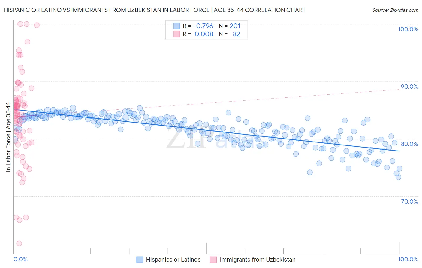 Hispanic or Latino vs Immigrants from Uzbekistan In Labor Force | Age 35-44
