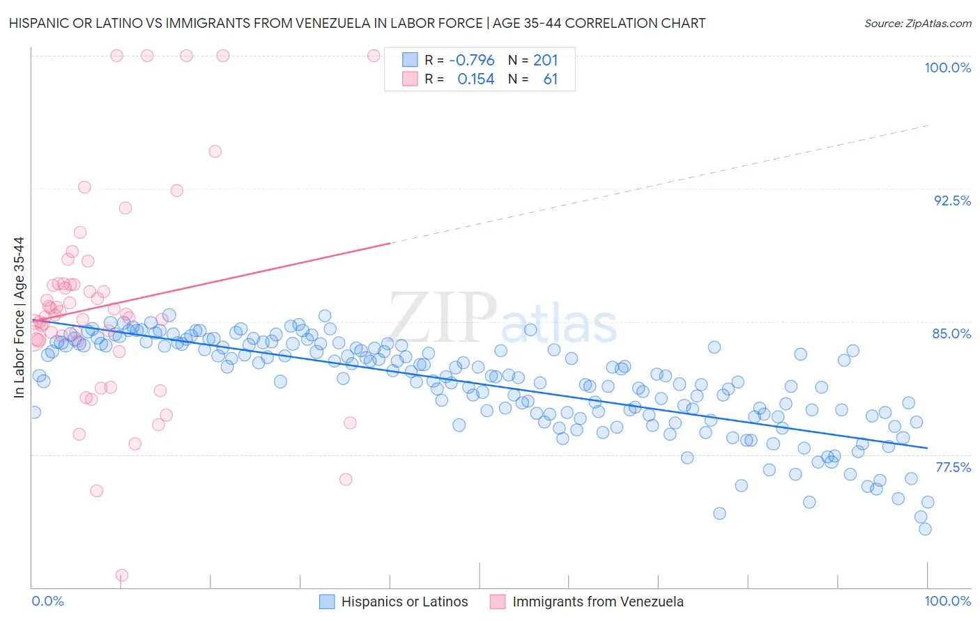 Hispanic or Latino vs Immigrants from Venezuela In Labor Force | Age 35-44