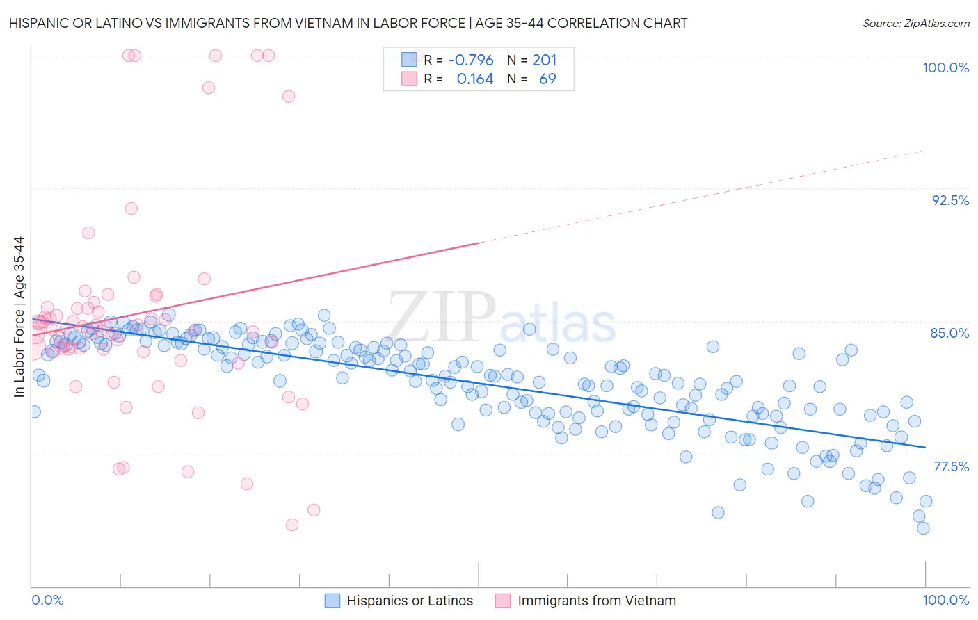 Hispanic or Latino vs Immigrants from Vietnam In Labor Force | Age 35-44