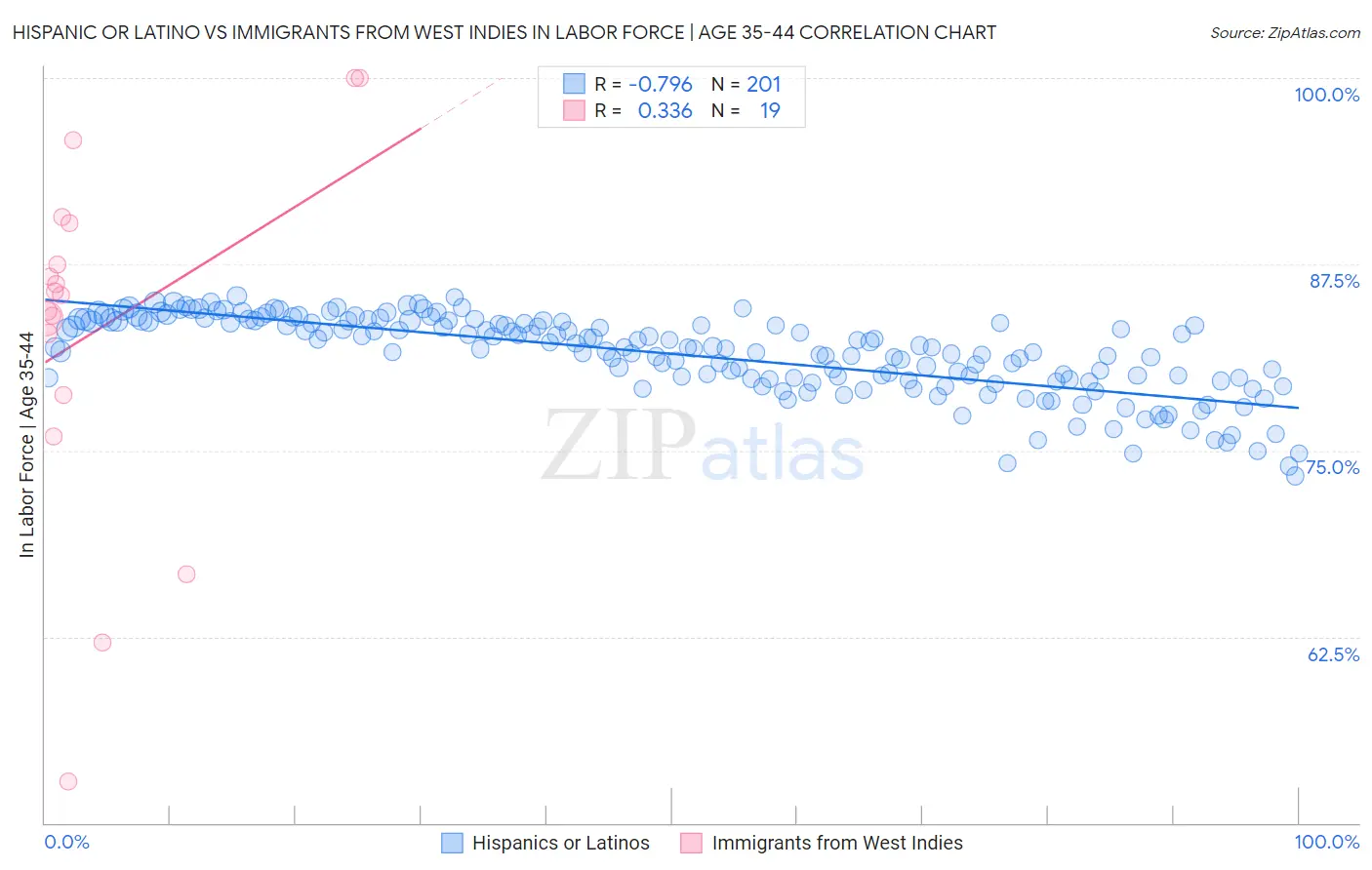 Hispanic or Latino vs Immigrants from West Indies In Labor Force | Age 35-44
