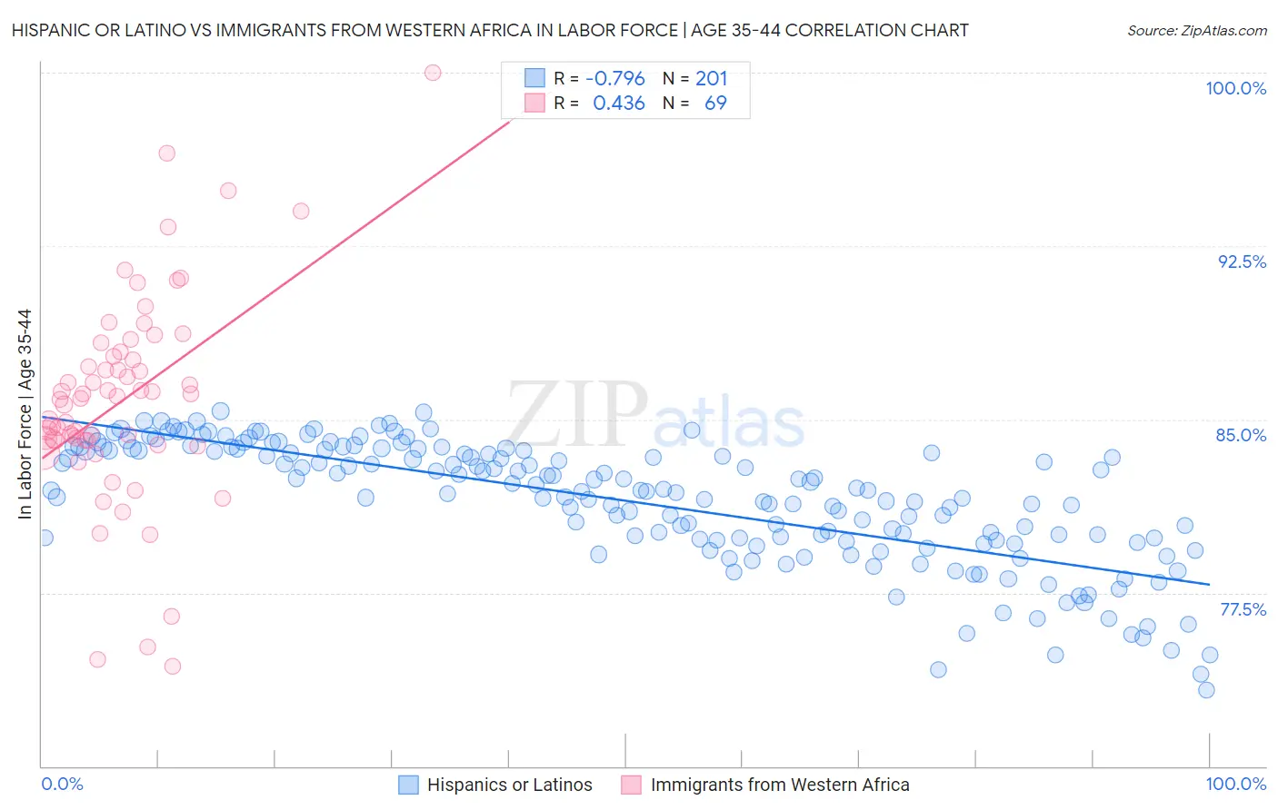 Hispanic or Latino vs Immigrants from Western Africa In Labor Force | Age 35-44