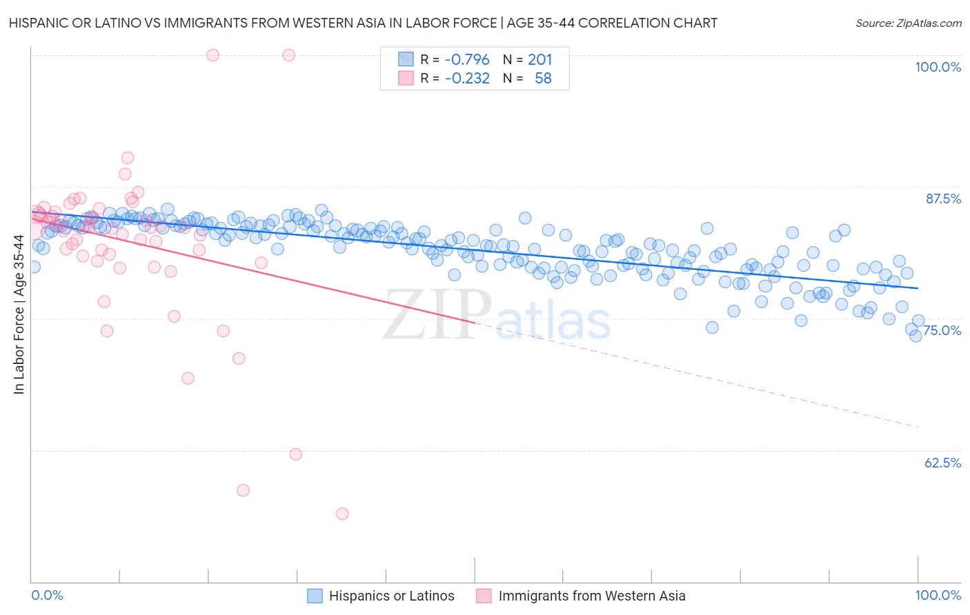 Hispanic or Latino vs Immigrants from Western Asia In Labor Force | Age 35-44