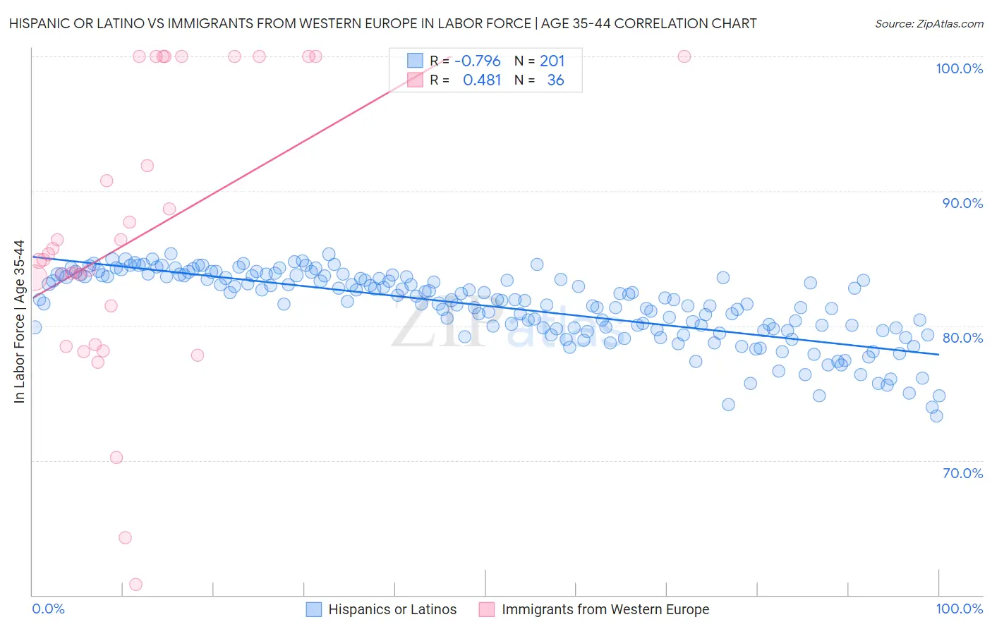 Hispanic or Latino vs Immigrants from Western Europe In Labor Force | Age 35-44