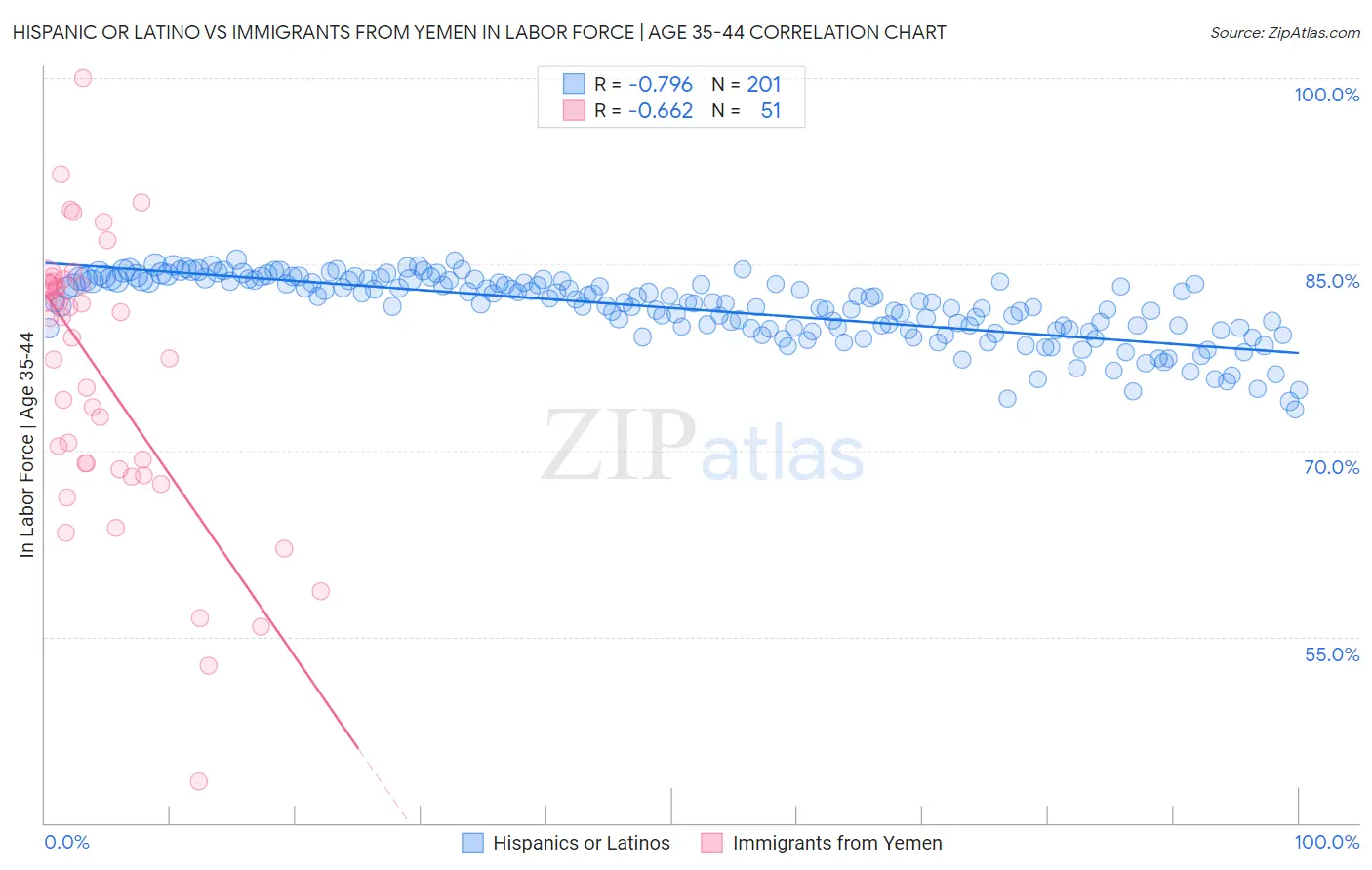 Hispanic or Latino vs Immigrants from Yemen In Labor Force | Age 35-44