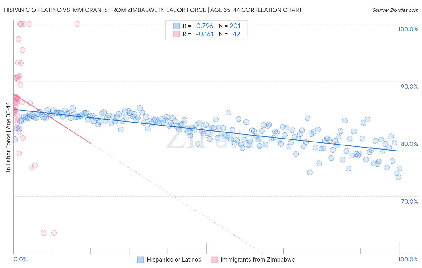 Hispanic or Latino vs Immigrants from Zimbabwe In Labor Force | Age 35-44