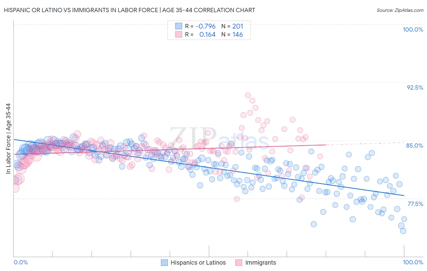 Hispanic or Latino vs Immigrants In Labor Force | Age 35-44