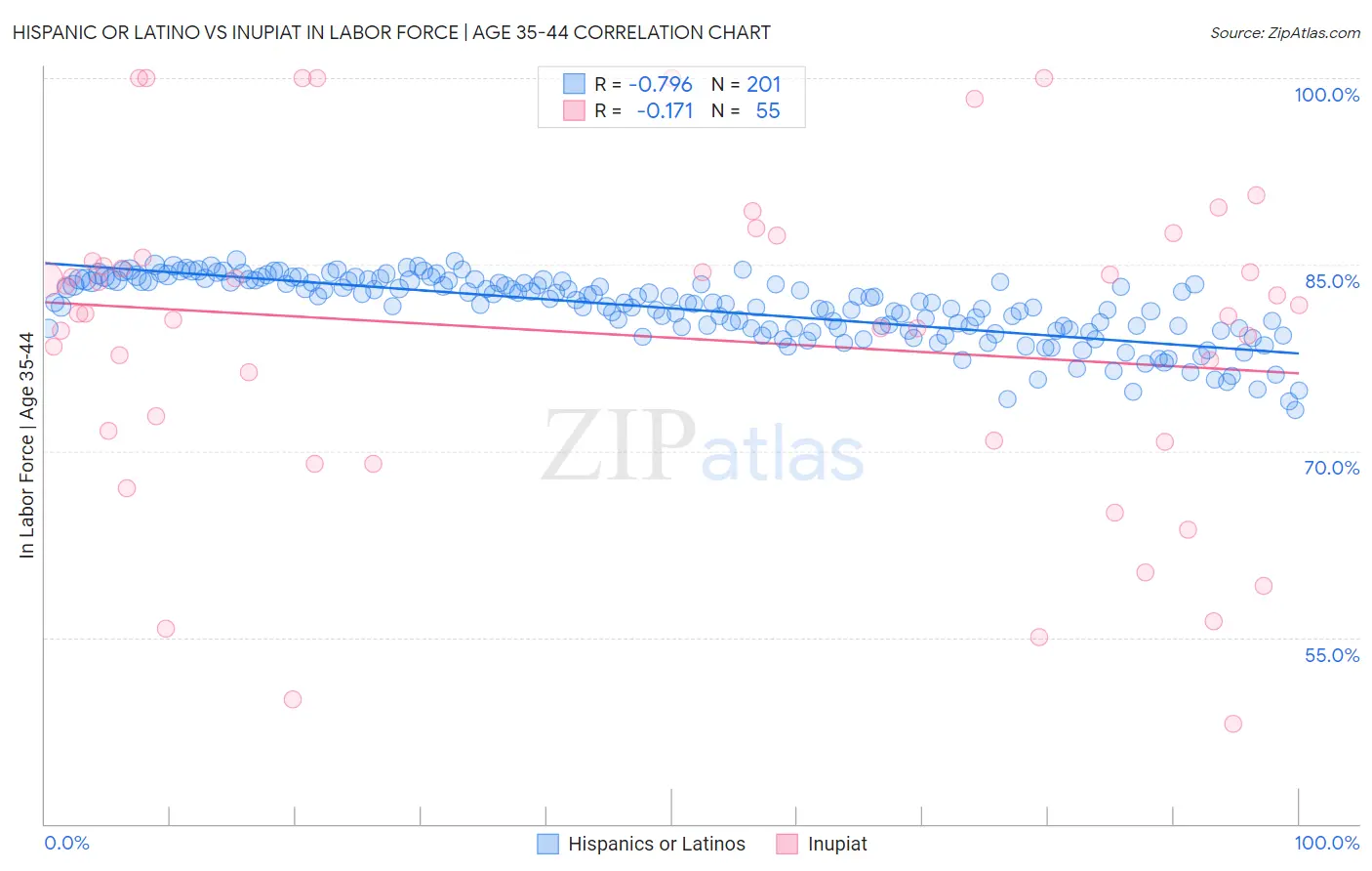 Hispanic or Latino vs Inupiat In Labor Force | Age 35-44