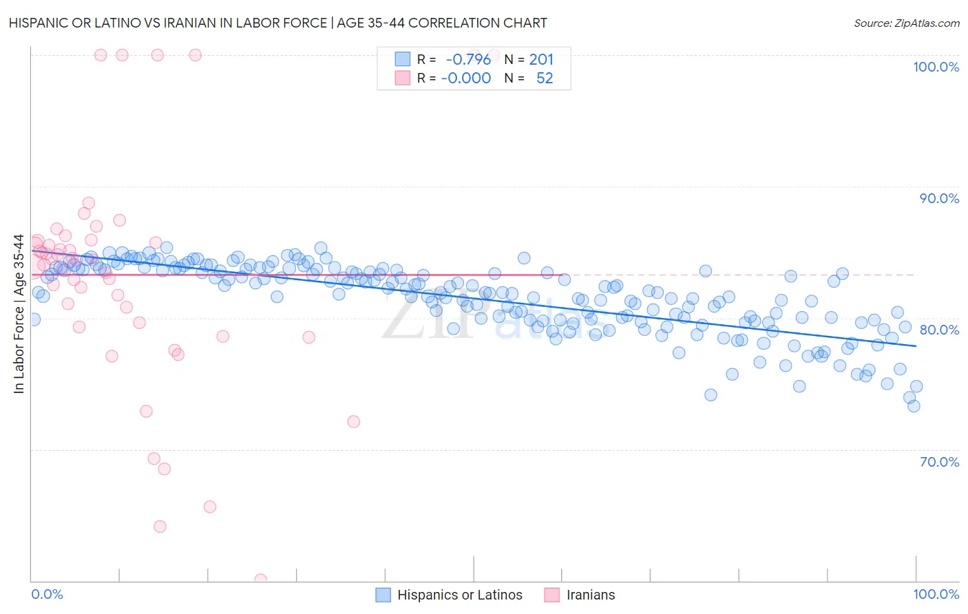 Hispanic or Latino vs Iranian In Labor Force | Age 35-44