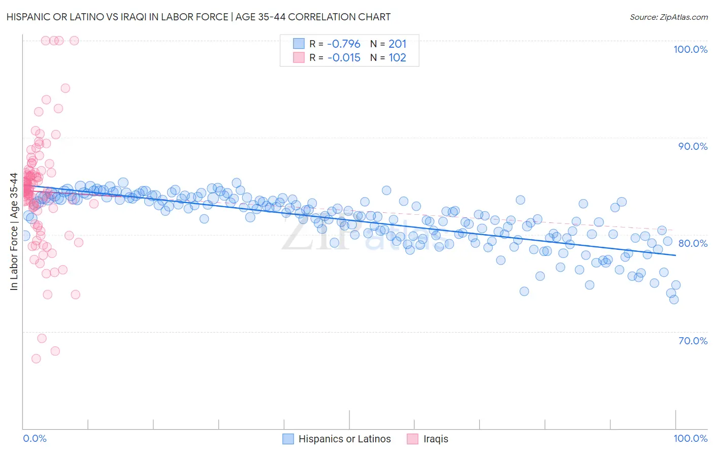 Hispanic or Latino vs Iraqi In Labor Force | Age 35-44