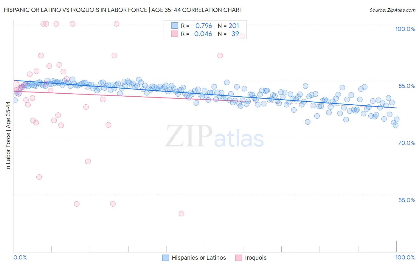 Hispanic or Latino vs Iroquois In Labor Force | Age 35-44