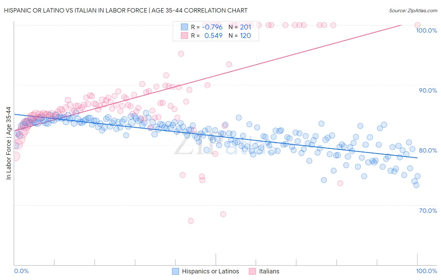 Hispanic or Latino vs Italian In Labor Force | Age 35-44