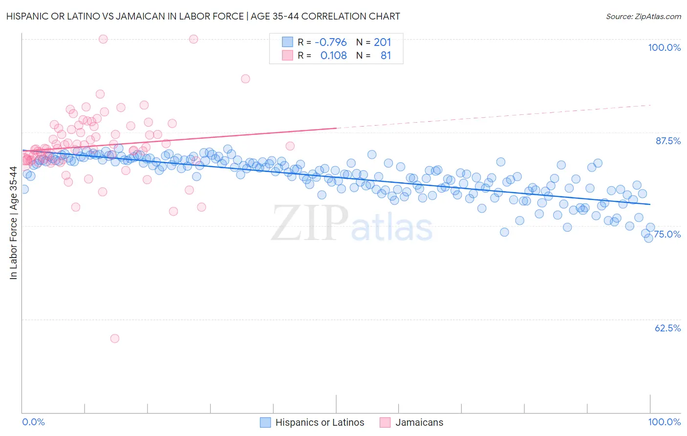 Hispanic or Latino vs Jamaican In Labor Force | Age 35-44