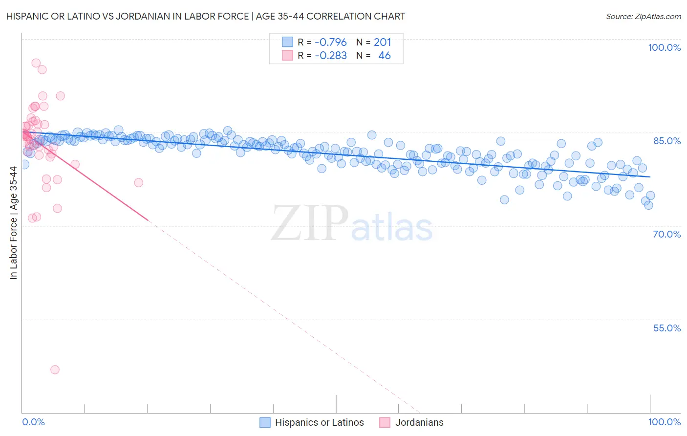 Hispanic or Latino vs Jordanian In Labor Force | Age 35-44