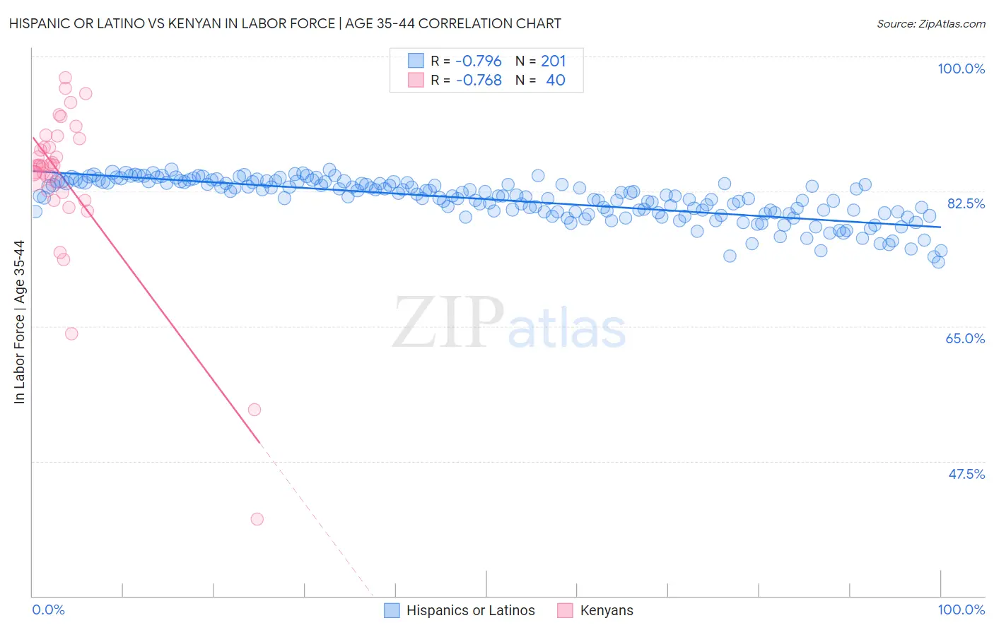 Hispanic or Latino vs Kenyan In Labor Force | Age 35-44