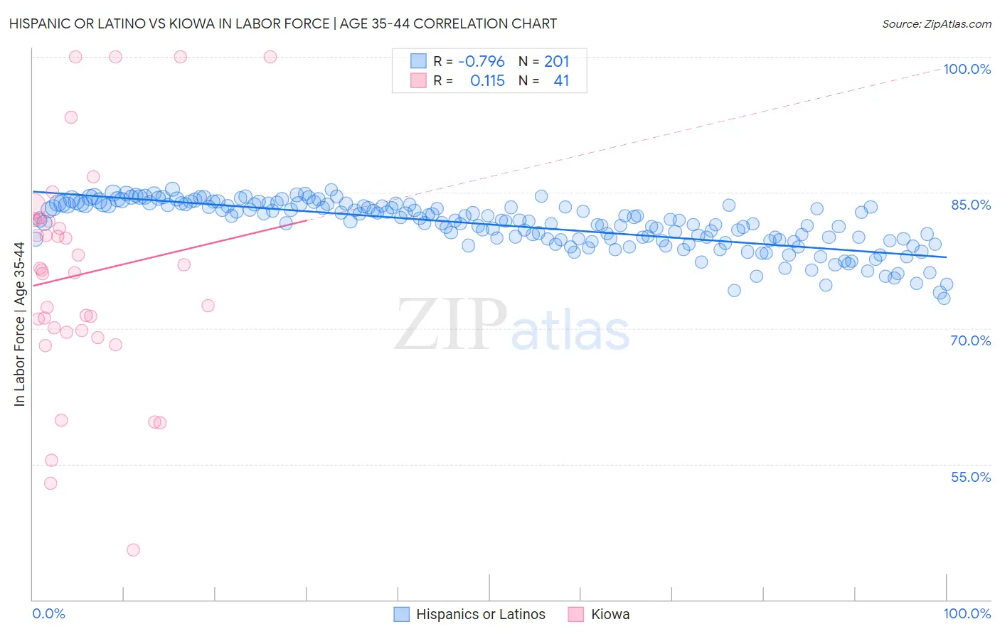 Hispanic or Latino vs Kiowa In Labor Force | Age 35-44