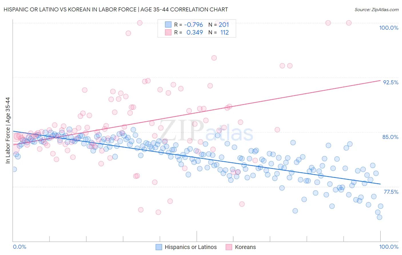 Hispanic or Latino vs Korean In Labor Force | Age 35-44