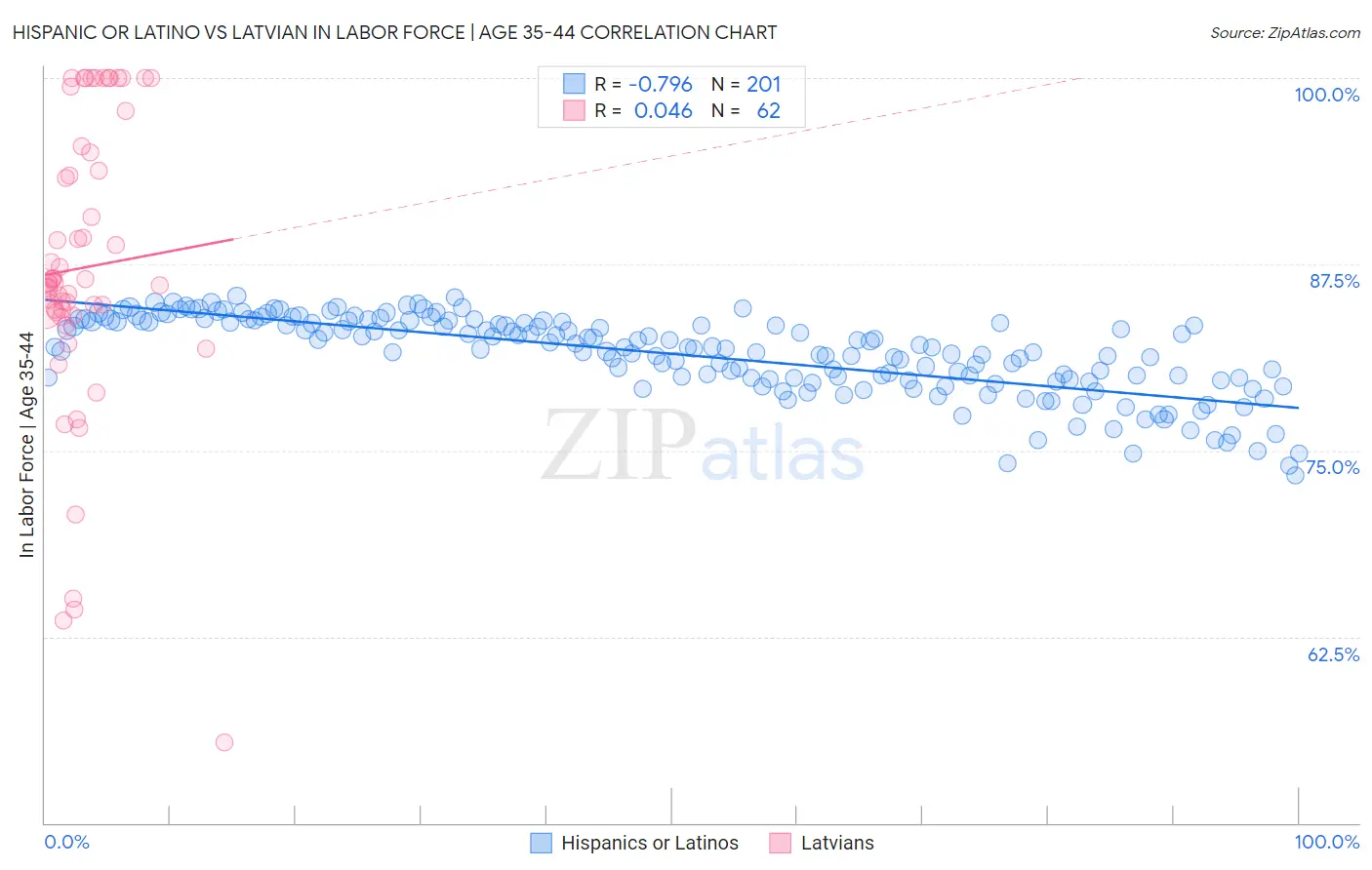 Hispanic or Latino vs Latvian In Labor Force | Age 35-44