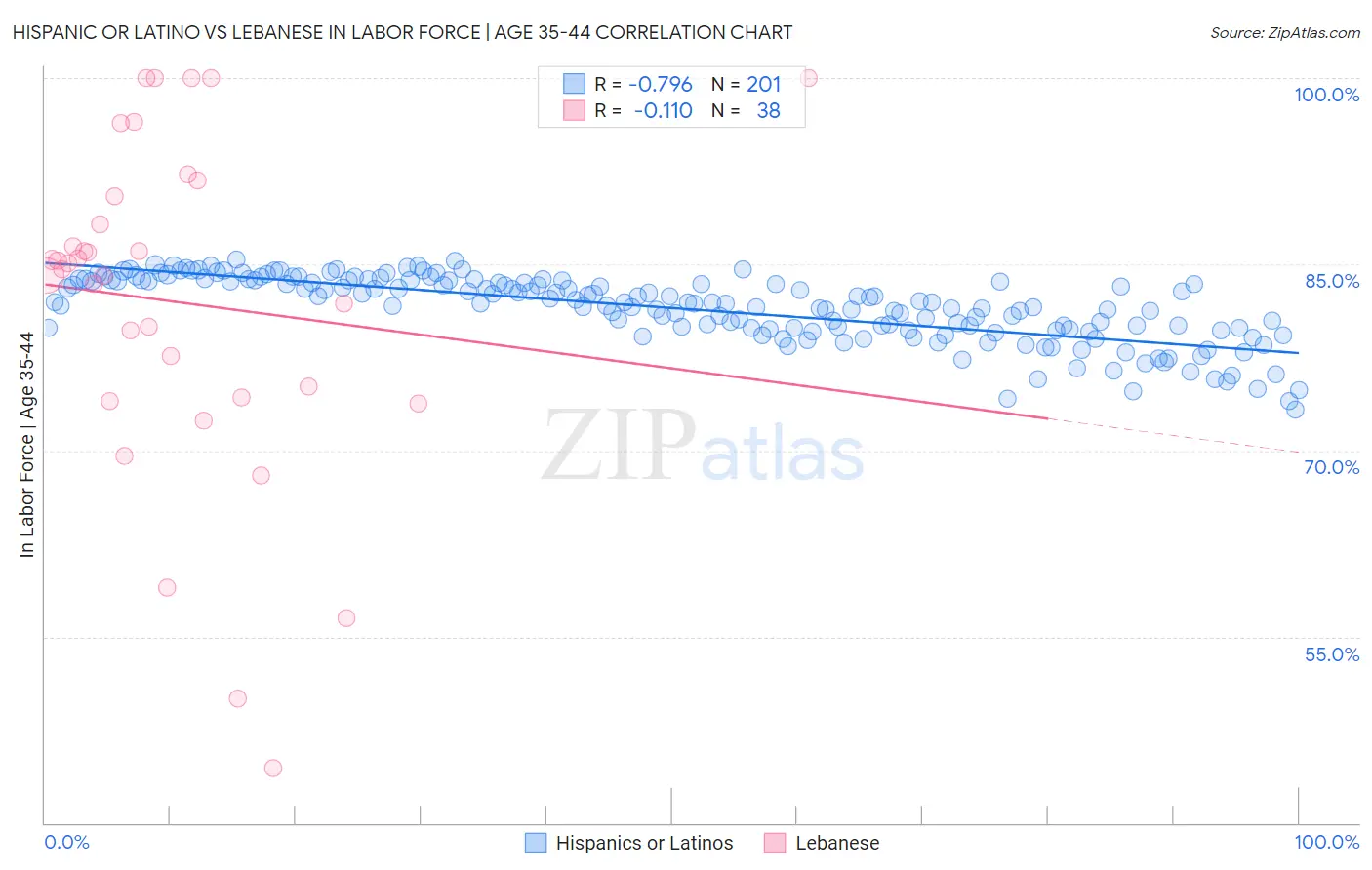 Hispanic or Latino vs Lebanese In Labor Force | Age 35-44