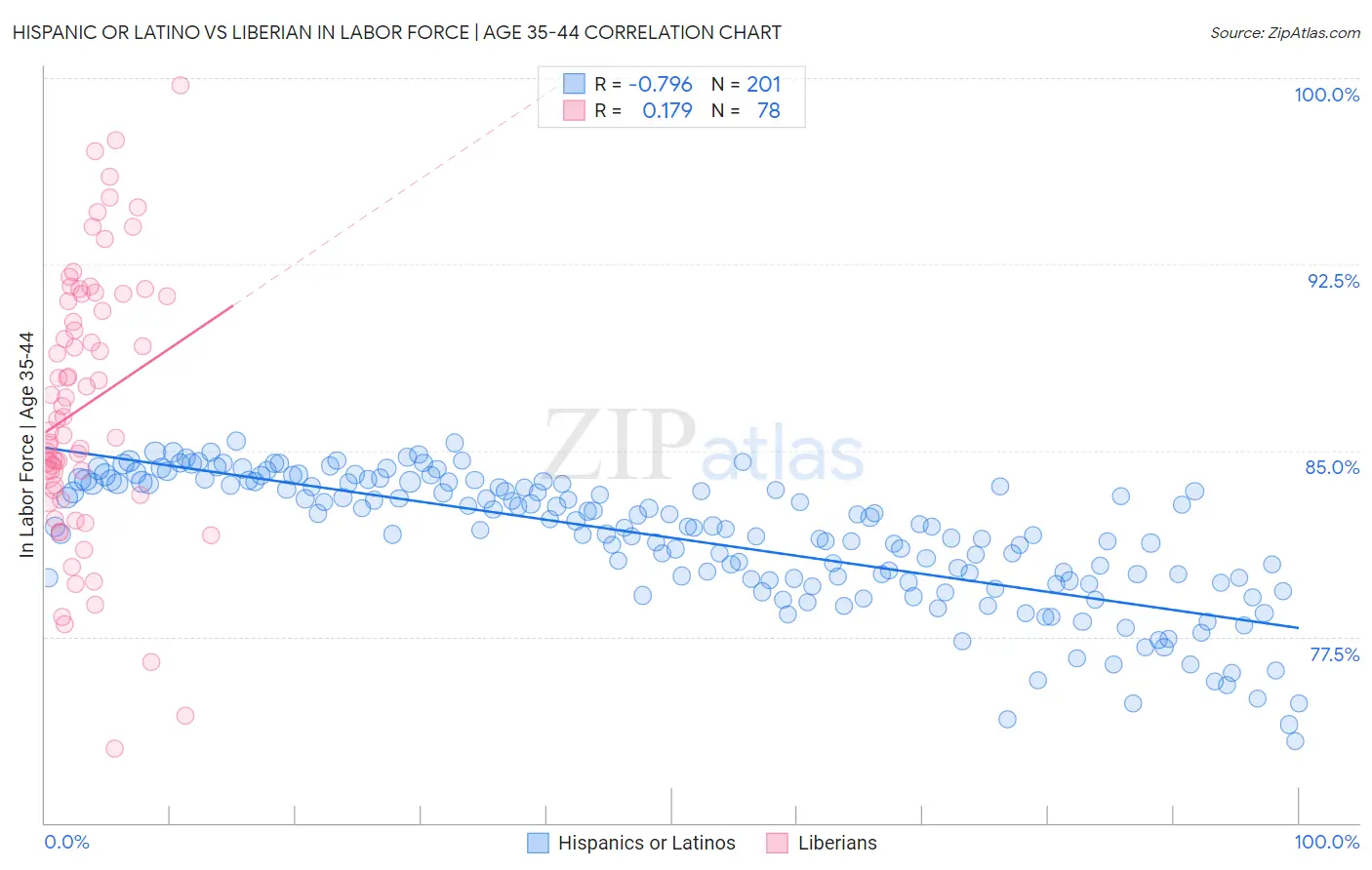 Hispanic or Latino vs Liberian In Labor Force | Age 35-44