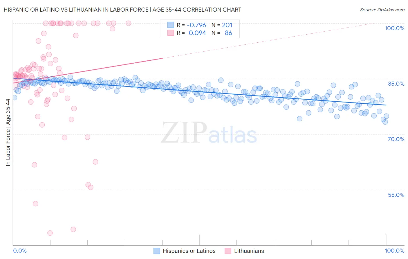 Hispanic or Latino vs Lithuanian In Labor Force | Age 35-44
