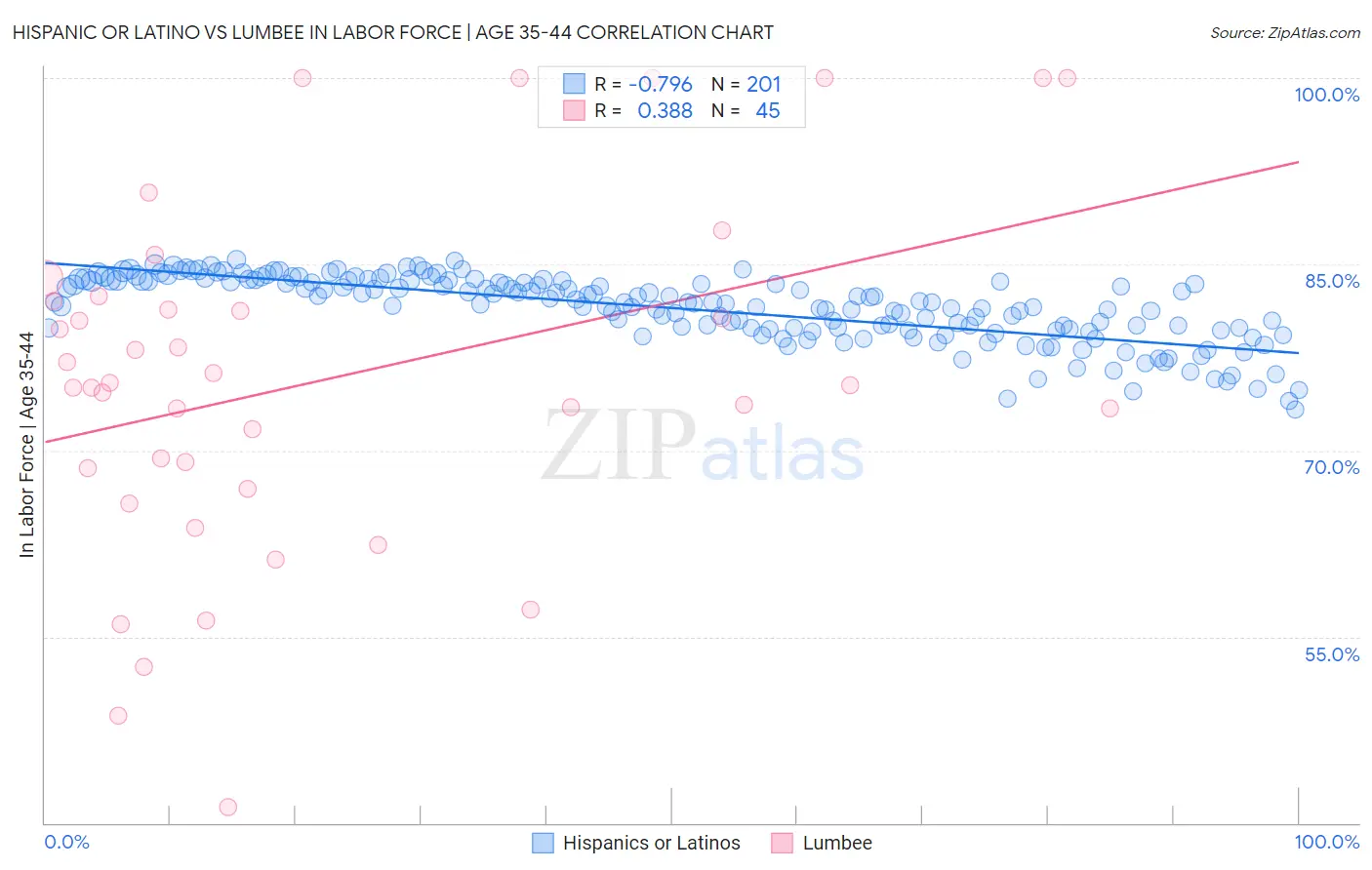 Hispanic or Latino vs Lumbee In Labor Force | Age 35-44
