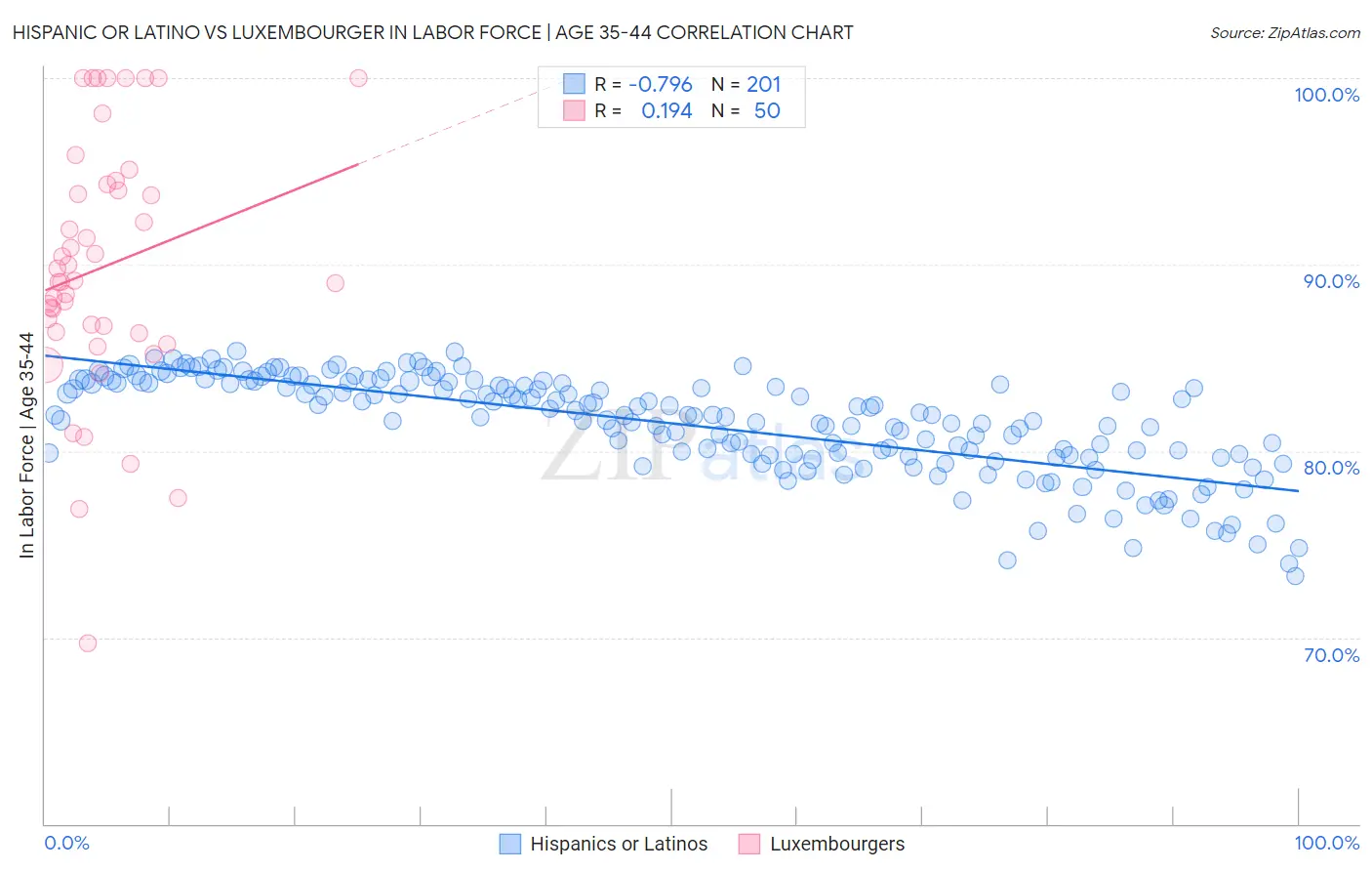 Hispanic or Latino vs Luxembourger In Labor Force | Age 35-44