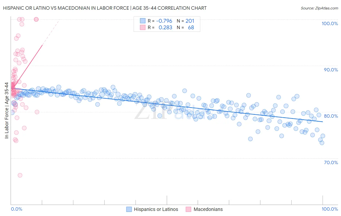 Hispanic or Latino vs Macedonian In Labor Force | Age 35-44